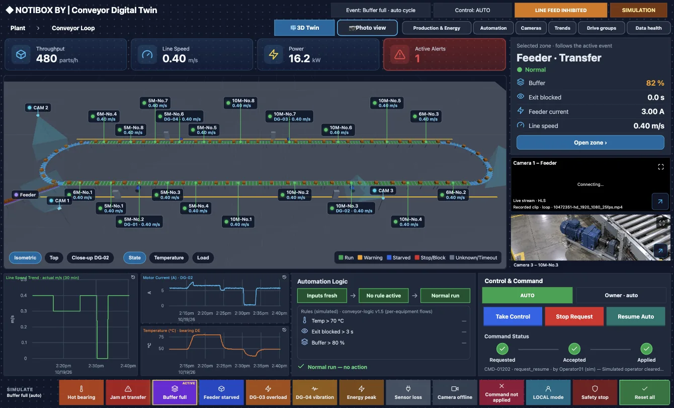 Conveyor Digital Twin: 3D conveyor loop with motor speeds, trends, automation logic and control panel