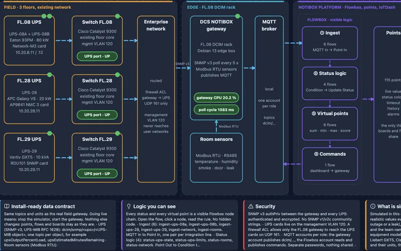 Architecture from field devices through gateway, MQTT and Flowbox to boards