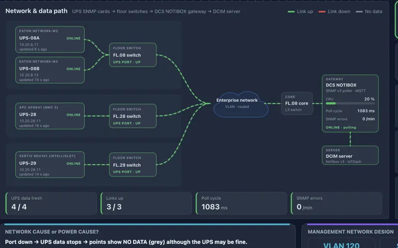 Data path from UPS SNMP cards through floor switches to the gateway